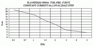 Silnik krokowy FL110STH201-8004A - 28Nm